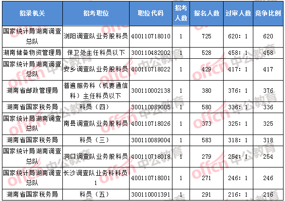 2018年11月7日16时，2018湖南国考报名竞争最激烈的前十的职位