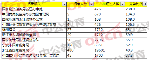 2018国考浙江职位报名分析