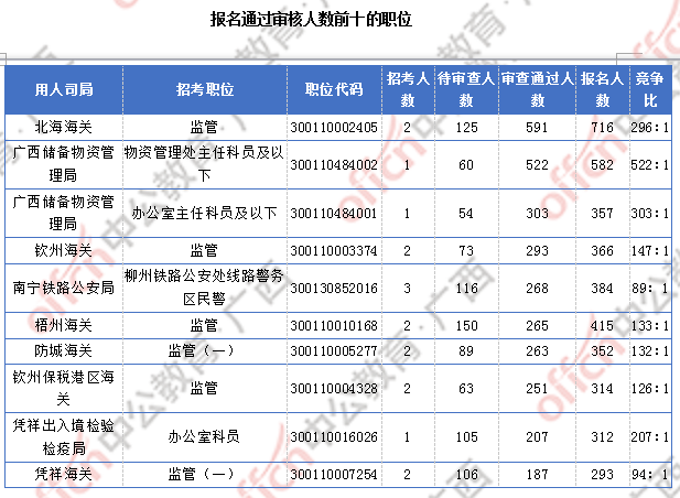 广西17844人过审  整体职位竞争比22:1