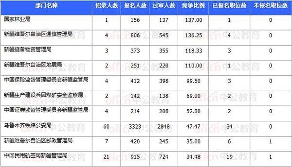 [11月8日17时30分]2018国考报名结束：新疆30252人过审 平均竞争比31.64：1