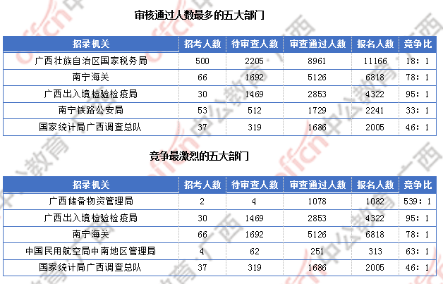 广西超3万人报名  仅有4个职位无人报考