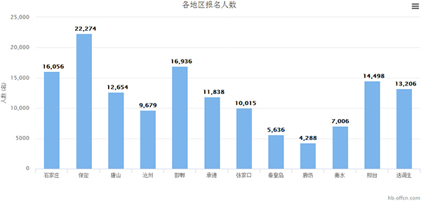 人数统计