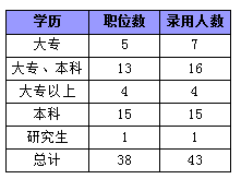 2015年广东省公务员考试职位分析：县以上职位招录人数占一半