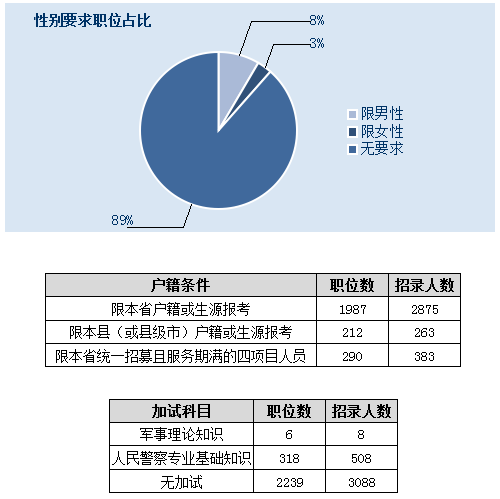 2015年江西公务员考试职位分析