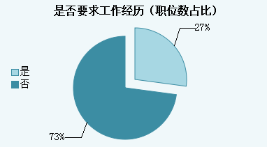 2015年青海省公务员考试职位分析：一半人数不限专业