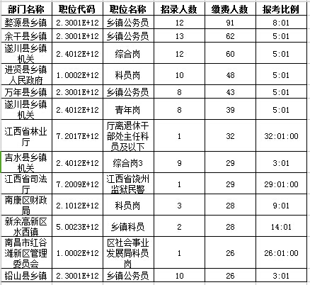 2016年江西省公务员报名人数