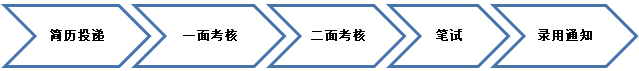 招商银行招聘流程