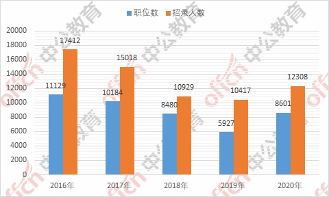 历年广东公务员考试招录情况